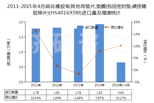 2011-2015年4月硫化橡膠制其他用墊片,墊圈(包括密封墊,硬質橡膠除外)(HS40169390)進口量及增速統計